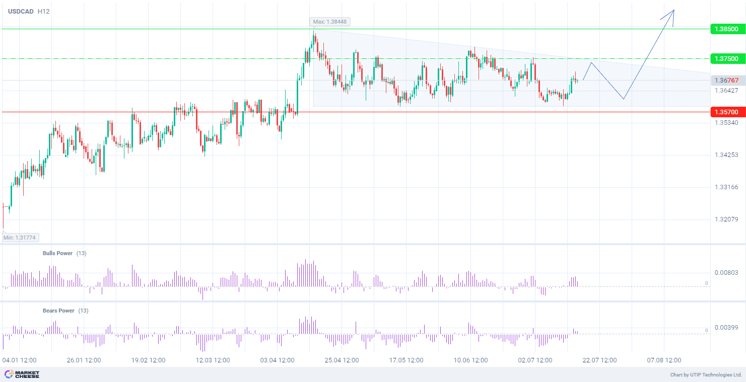 Expectations of an imminent rate cut in Canada support the upward trend of USDCAD