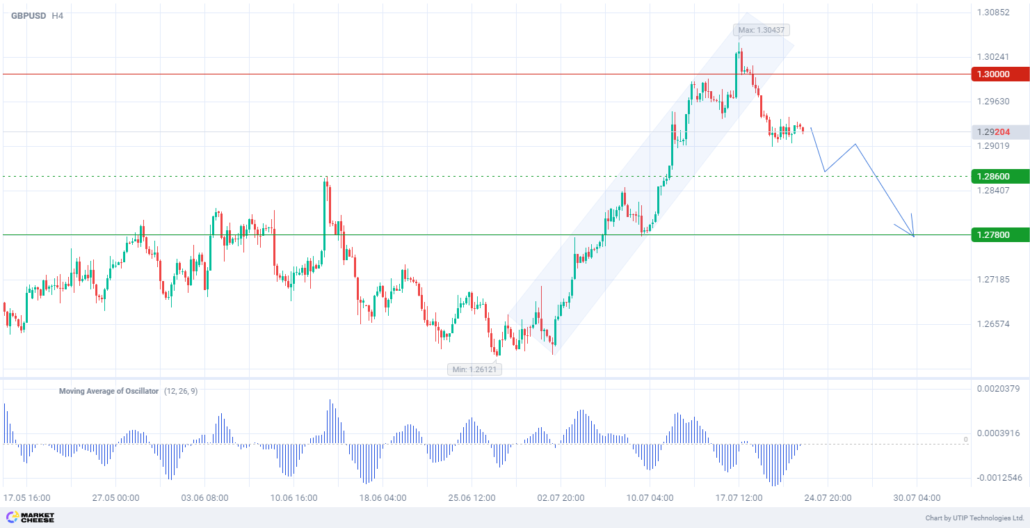 Change in GBPUSD trend may bring price down to 1.2780 level