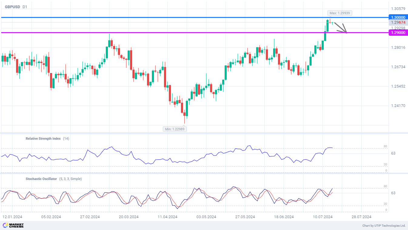 GBPUSD requires a pullback after update of yearly highs