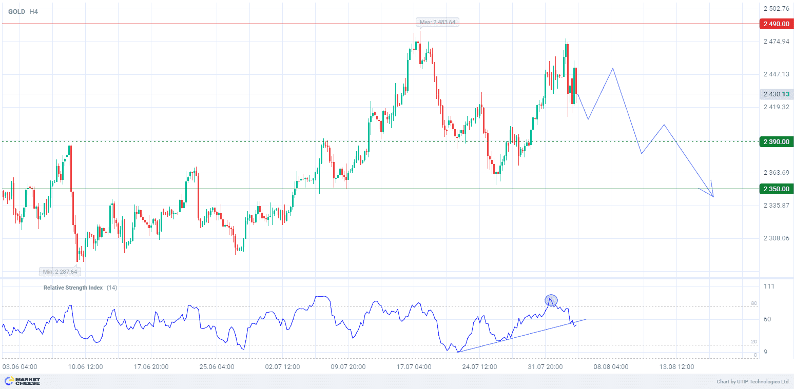 Gold is correcting due to economic uncertainty