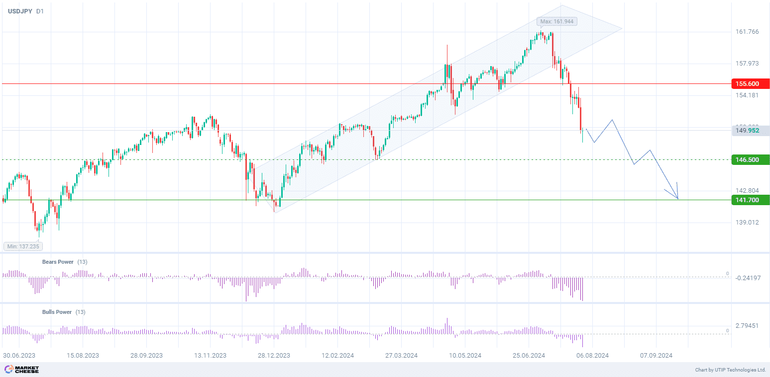 Selling USDJPY to 141.70 amid upcoming interest rate changes