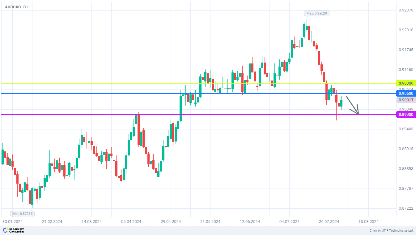 Breakdown of 0.905 level indicates further AUDCAD decline