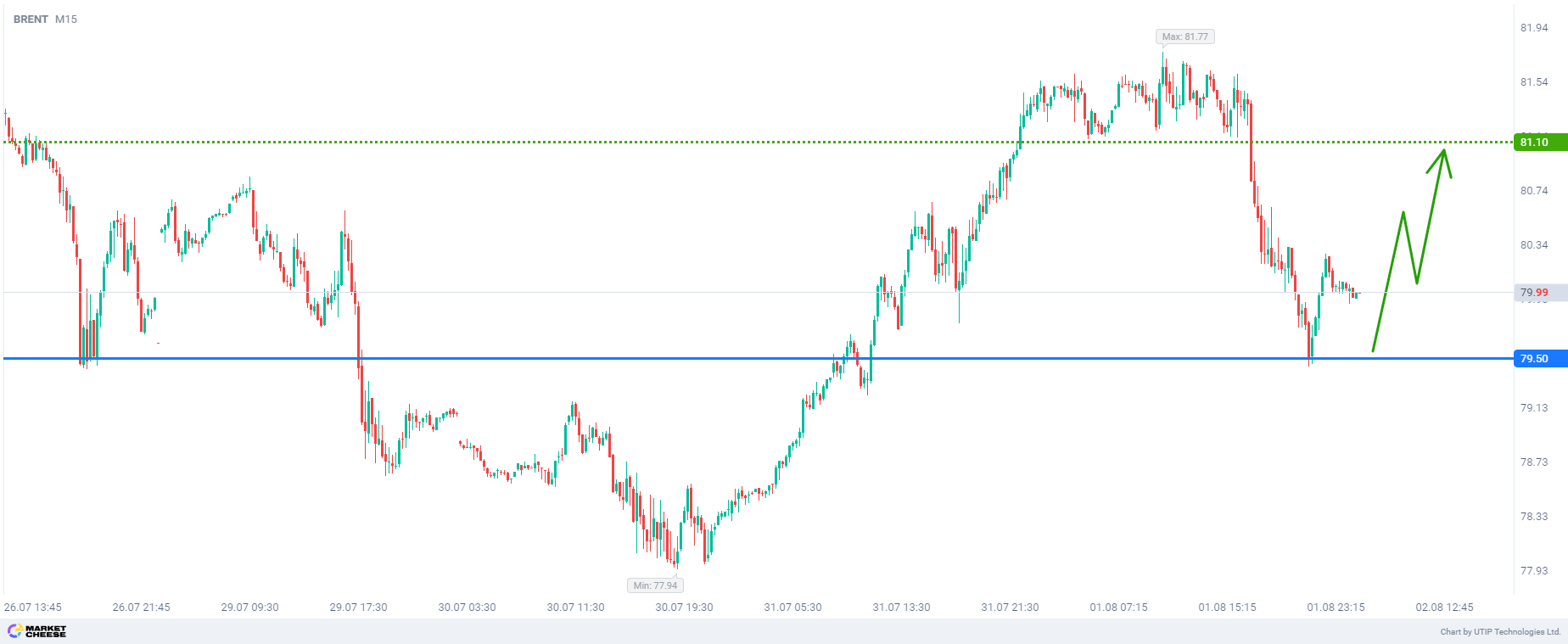 Buying Brent up to 81.1