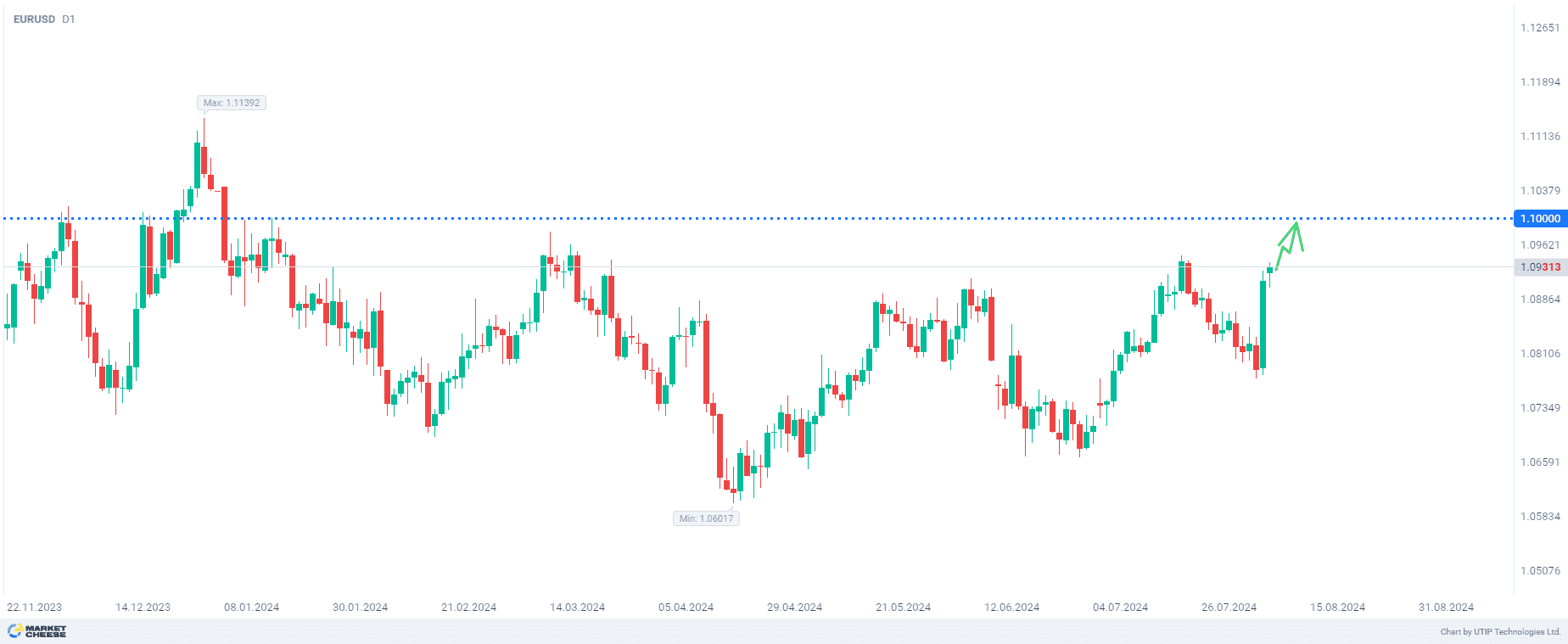 Покупка EURUSD с целью 1,1000