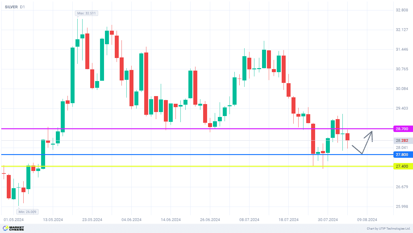 Another rebound in silver to 28.7 is expected