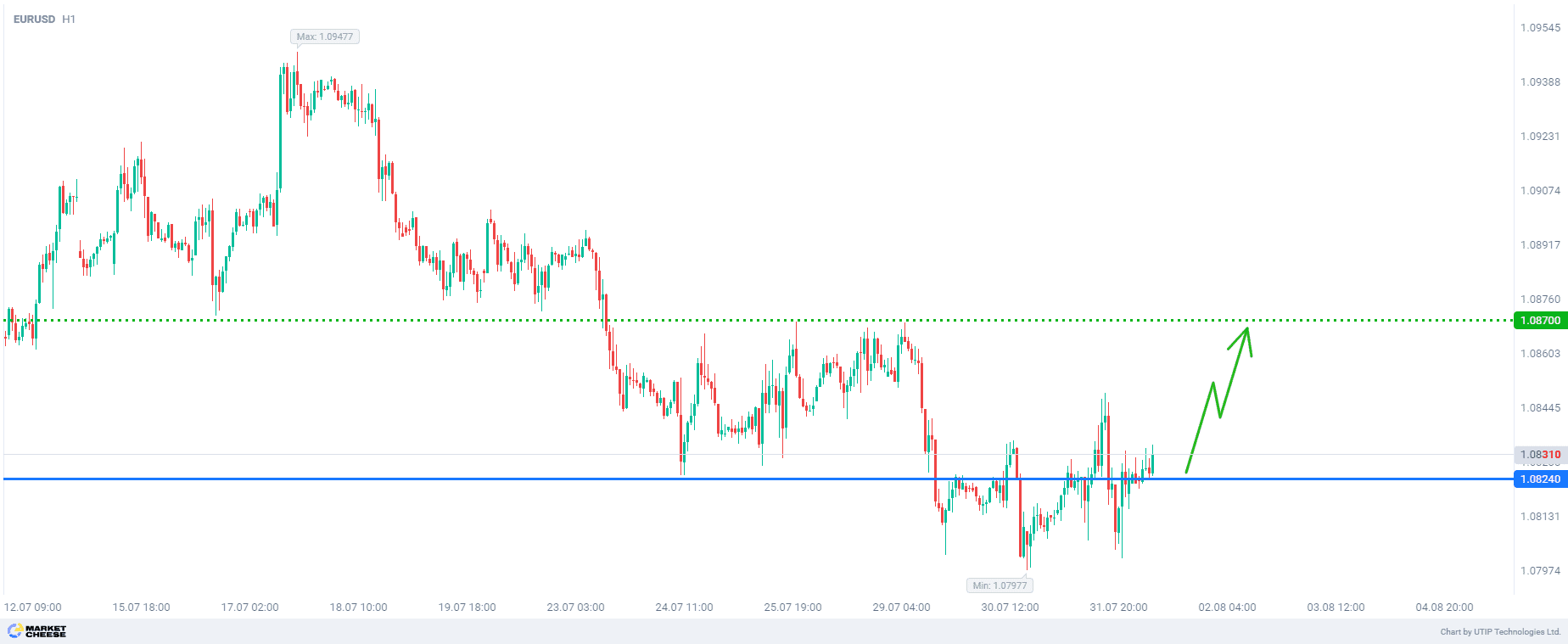 Покупка EURUSD с целью 1,0870