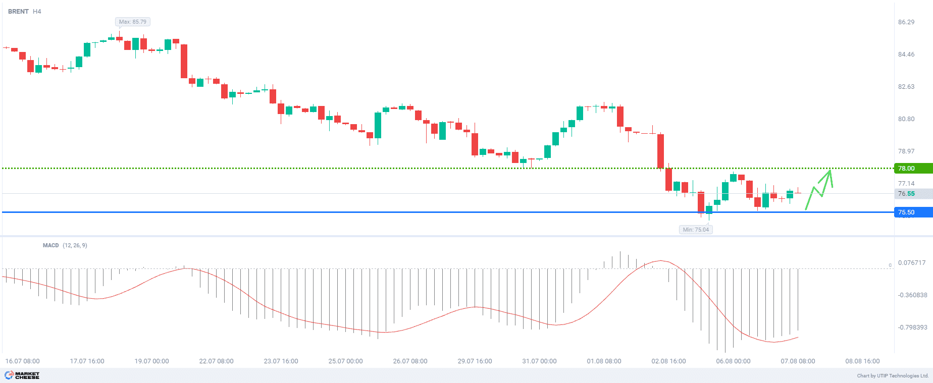 Buying Brent up to $78 per barrel