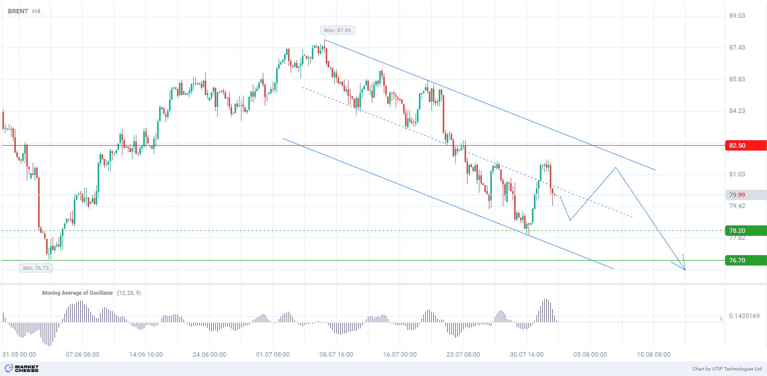 Brent oil continues to fall amid weak demand and concerns about global economy