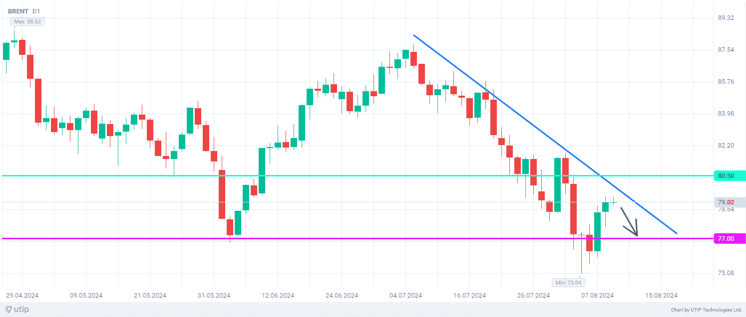 Отскок цен на нефть не отменяет среднесрочный нисходящий тренд