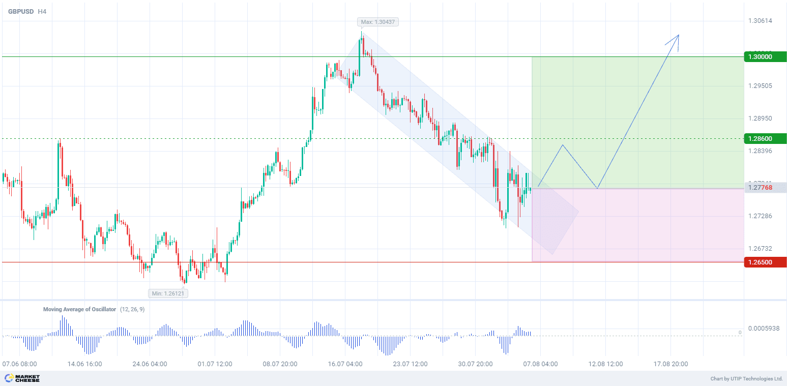 Buying GBPUSD with target of 1.3000 amid monetary decisions